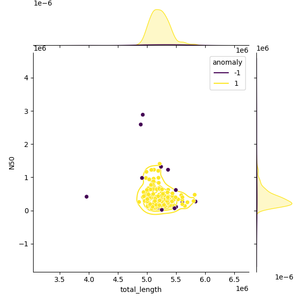 Sampled Total Length vs N50