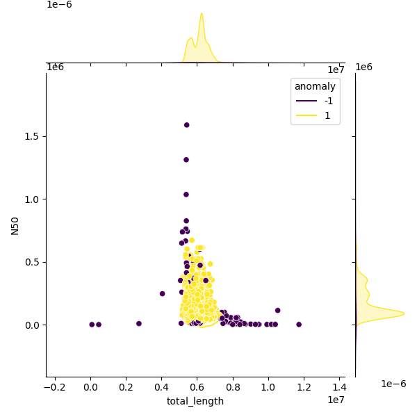 Sampled Total Length vs N50