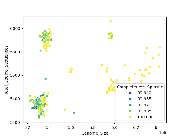 CDS vs Genome Size
