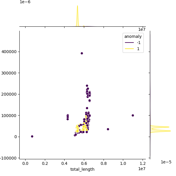 Sampled Total Length vs N50