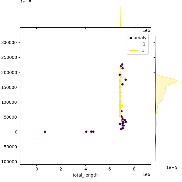 Sampled Total Length vs N50