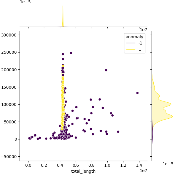 Sampled Total Length vs N50