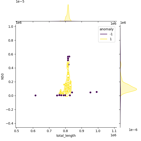 Sampled Total Length vs N50