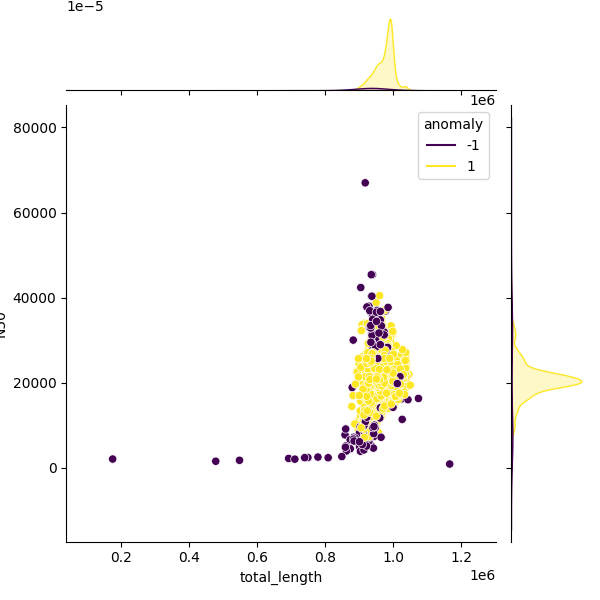 Sampled Total Length vs N50