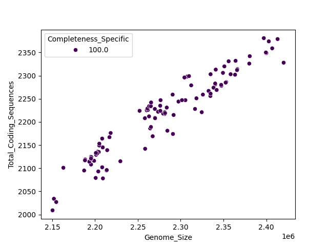 CDS vs Genome Size