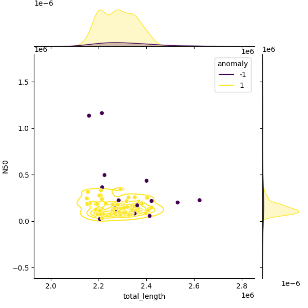 Sampled Total Length vs N50
