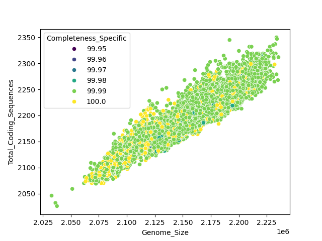 CDS vs Genome Size