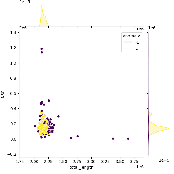Sampled Total Length vs N50
