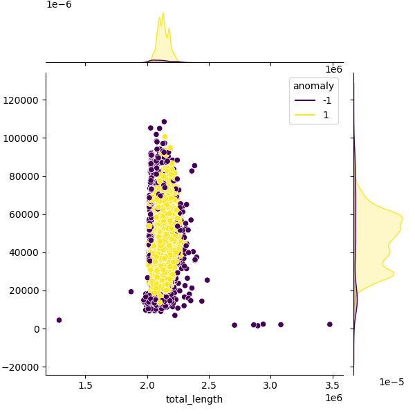 Sampled Total Length vs N50