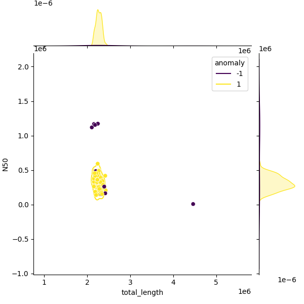 Sampled Total Length vs N50