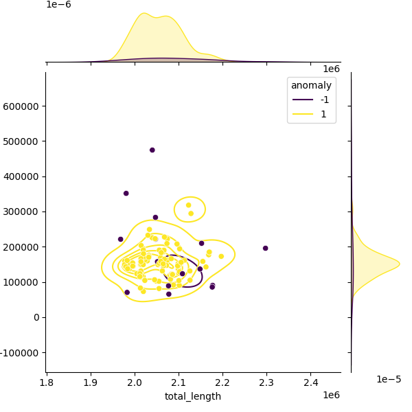 Sampled Total Length vs N50