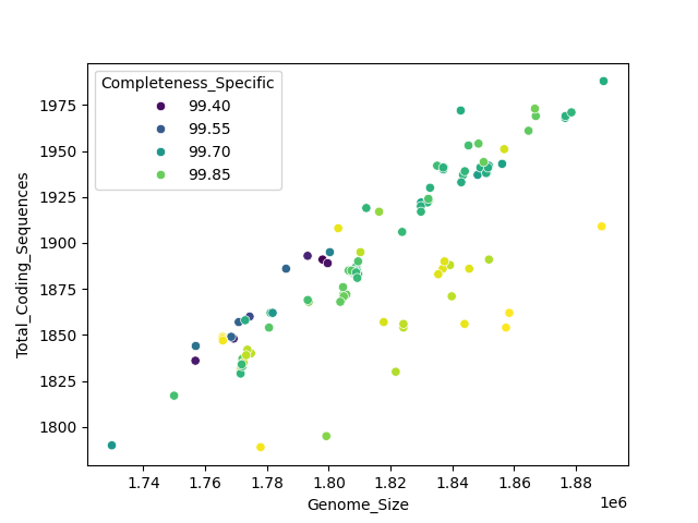CDS vs Genome Size