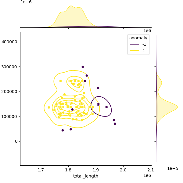 Sampled Total Length vs N50
