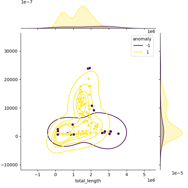 Sampled Total Length vs N50