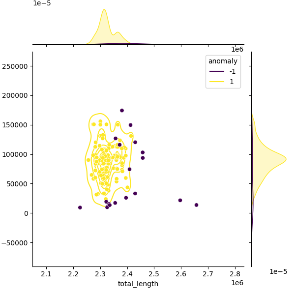 Sampled Total Length vs N50