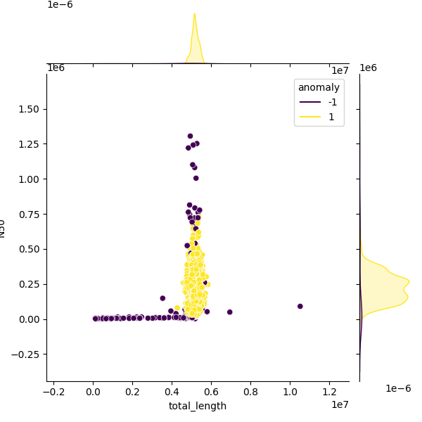 Sampled Total Length vs N50