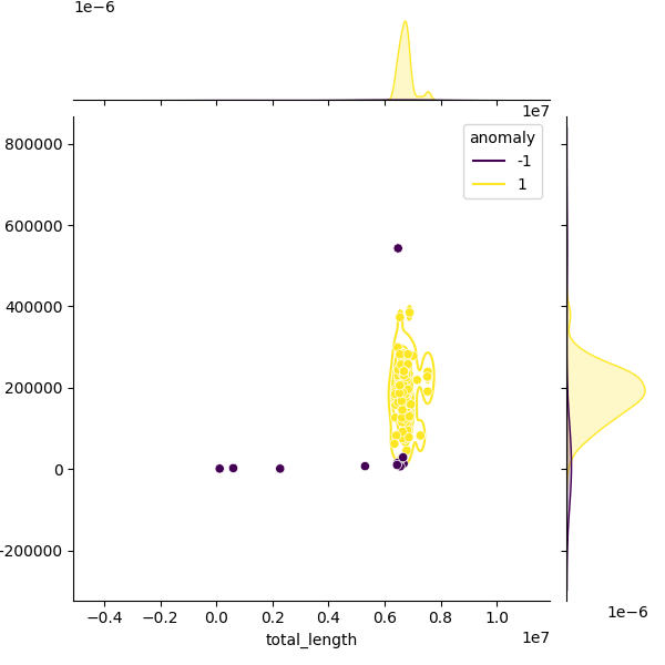 Sampled Total Length vs N50