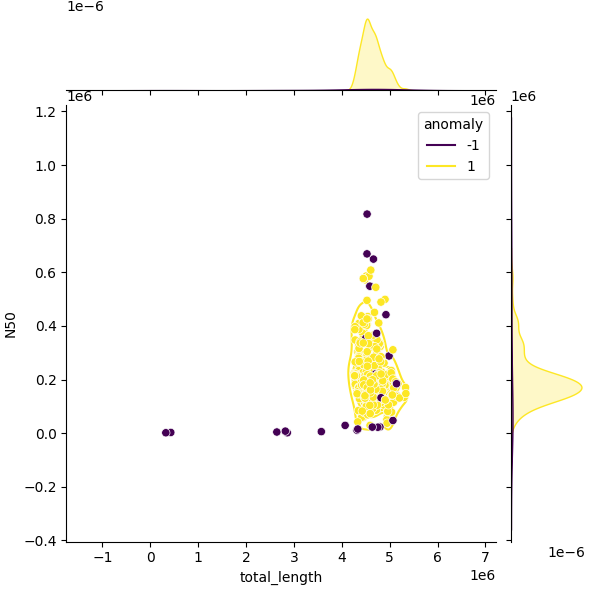 Sampled Total Length vs N50