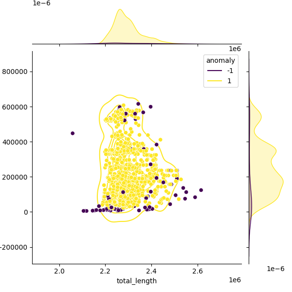 Sampled Total Length vs N50