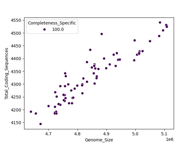 CDS vs Genome Size