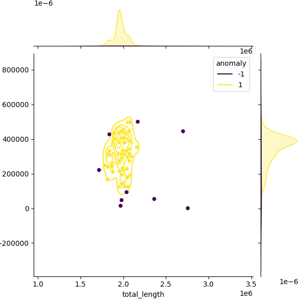 Sampled Total Length vs N50
