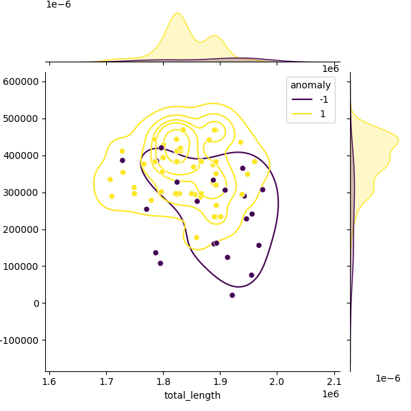 Sampled Total Length vs N50