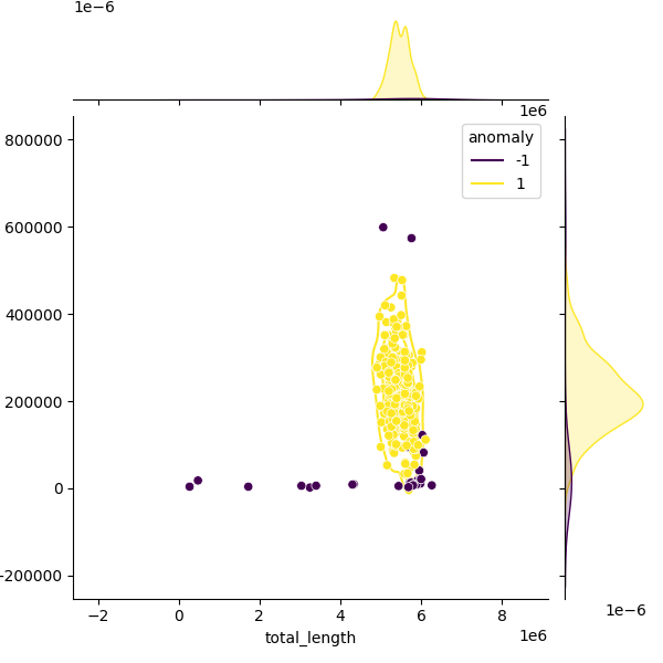 Sampled Total Length vs N50