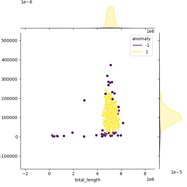 Sampled Total Length vs N50