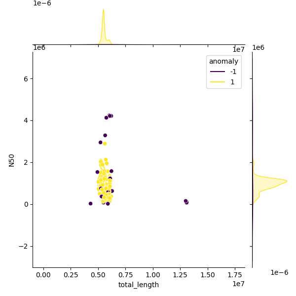 Sampled Total Length vs N50