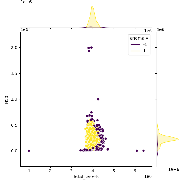 Sampled Total Length vs N50