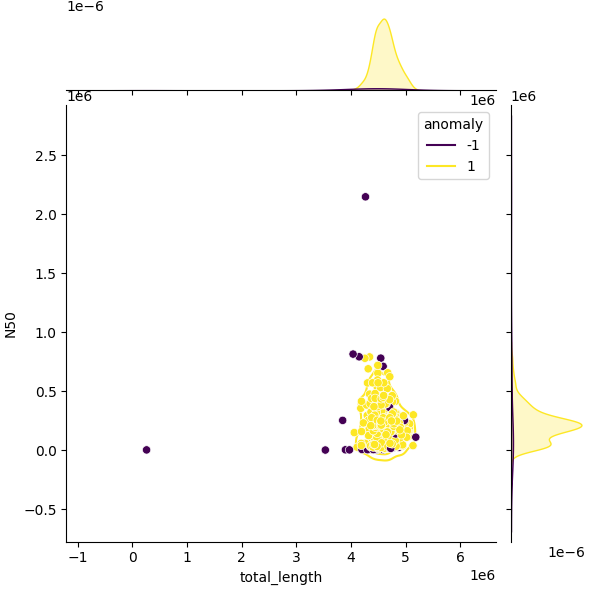 Sampled Total Length vs N50