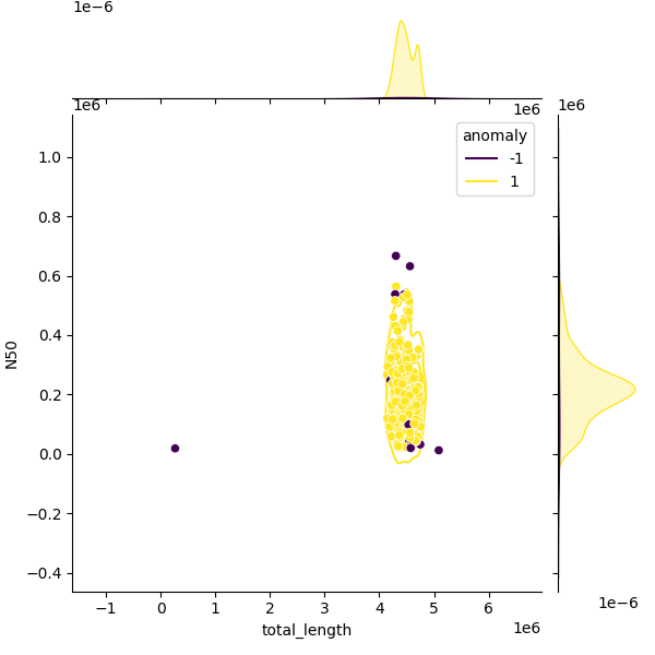 Sampled Total Length vs N50