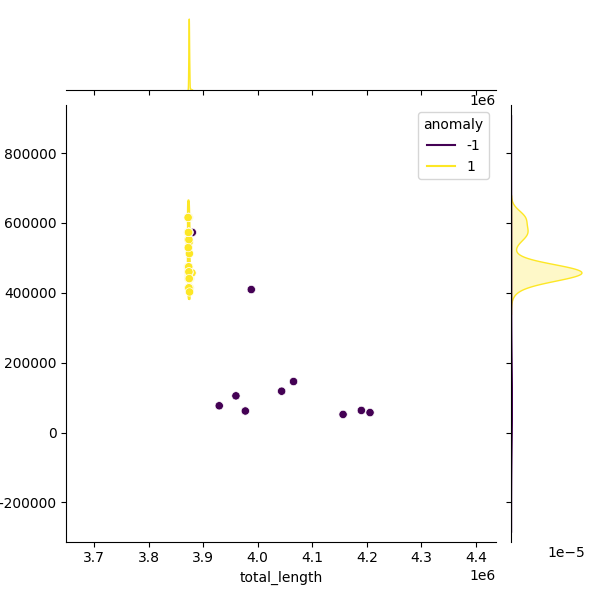 Sampled Total Length vs N50