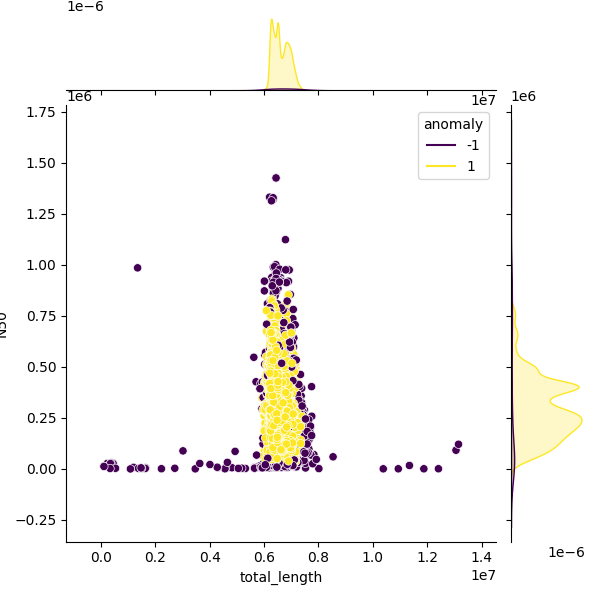 Sampled Total Length vs N50