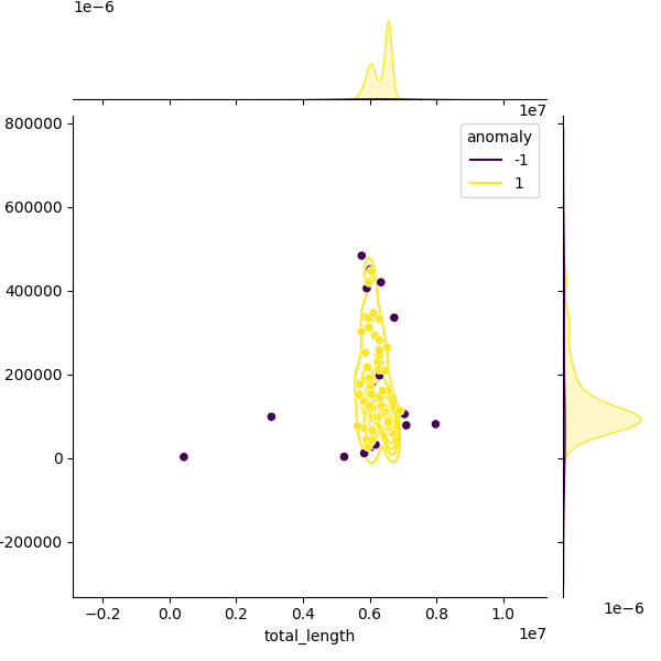 Sampled Total Length vs N50