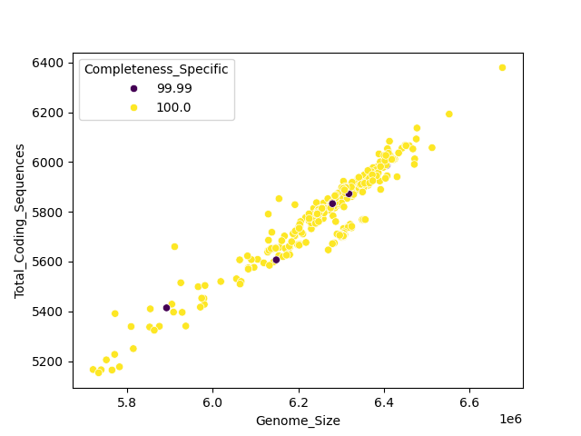 CDS vs Genome Size