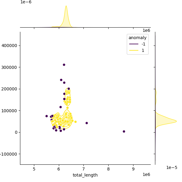 Sampled Total Length vs N50