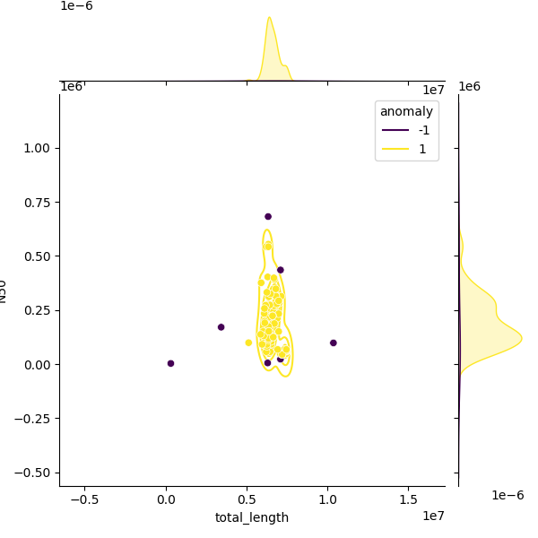 Sampled Total Length vs N50