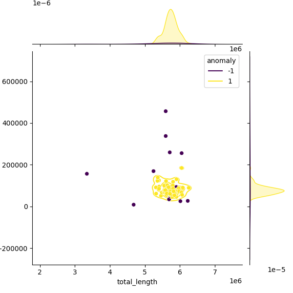 Sampled Total Length vs N50