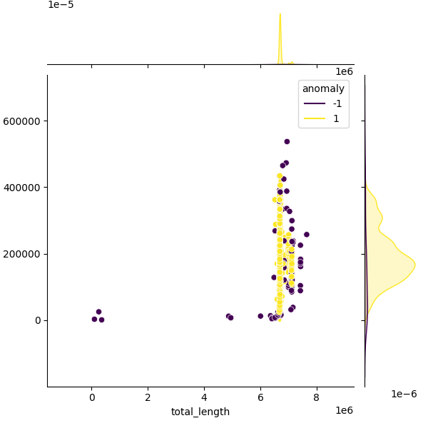 Sampled Total Length vs N50