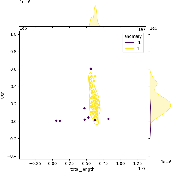 Sampled Total Length vs N50