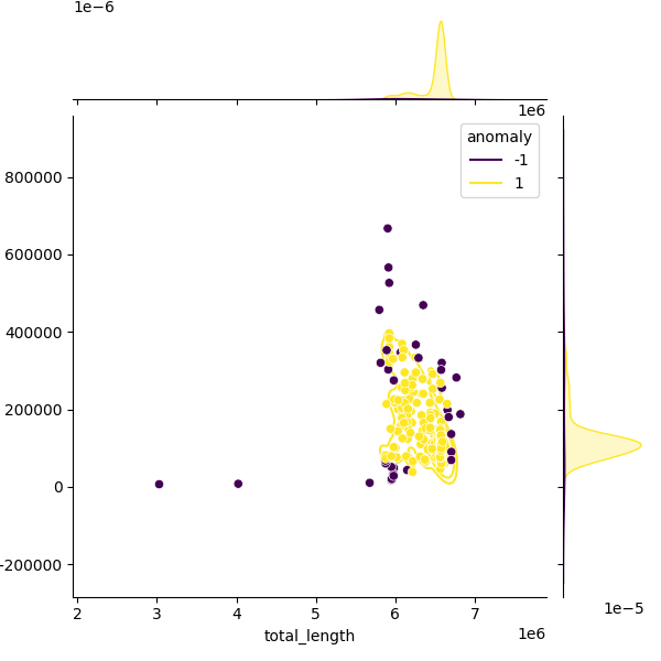 Sampled Total Length vs N50