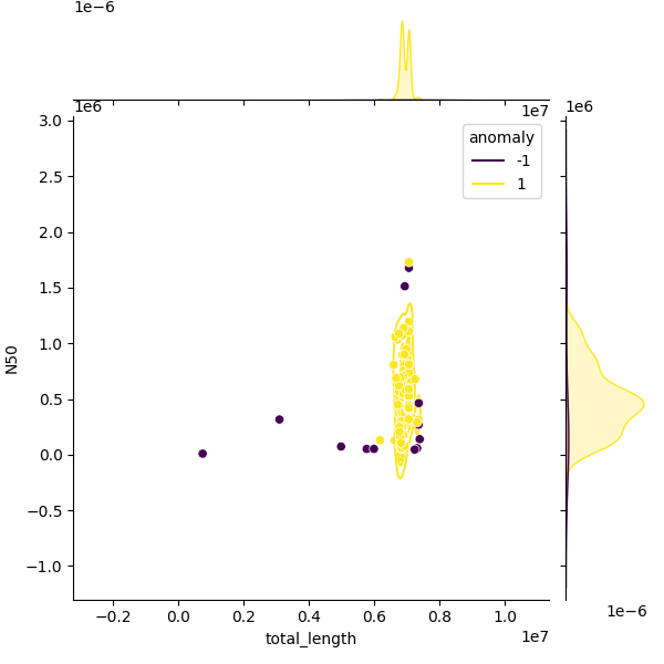 Sampled Total Length vs N50