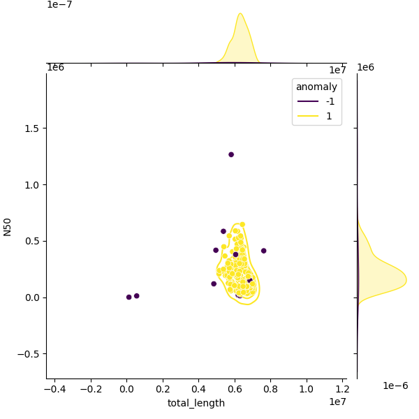 Sampled Total Length vs N50