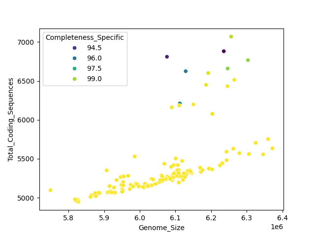 CDS vs Genome Size