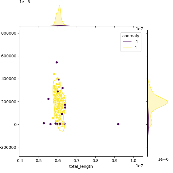 Sampled Total Length vs N50