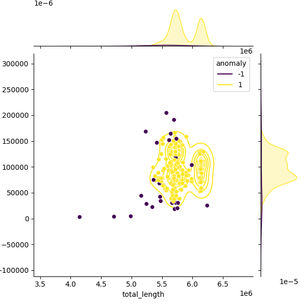 Sampled Total Length vs N50