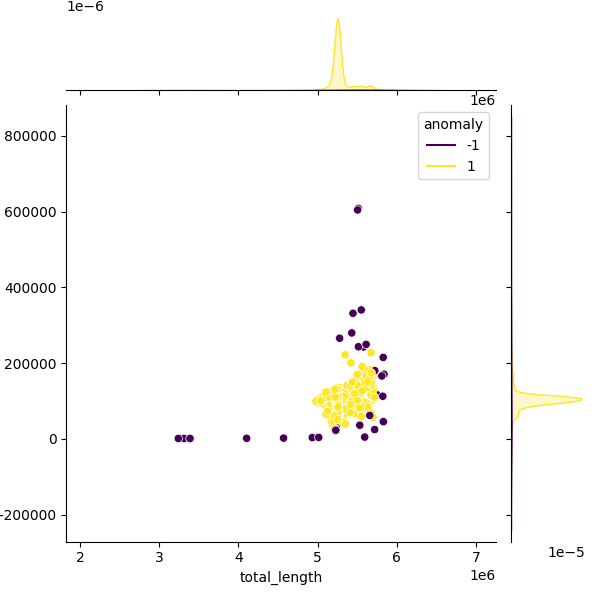 Sampled Total Length vs N50