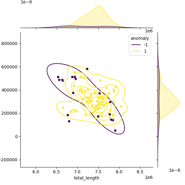 Sampled Total Length vs N50