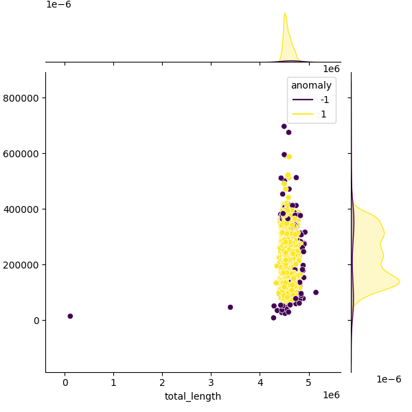 Sampled Total Length vs N50